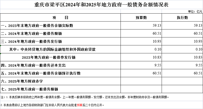 2.重慶市梁平區2024年和2025年地方政府一般債務余額情況表.png
