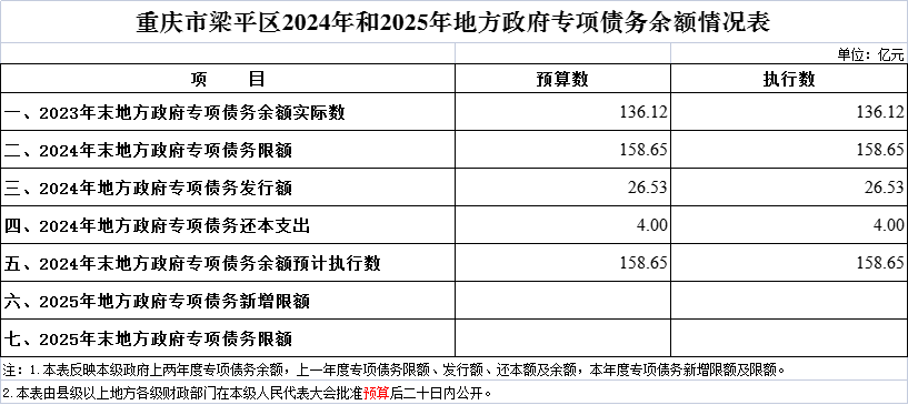 3.重慶市梁平區(qū)2024年和2025年地方政府專項債務余額情況表.png