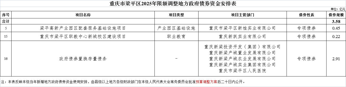 8.重慶市梁平區2025年限額調整地方政府債券資金安排表.png