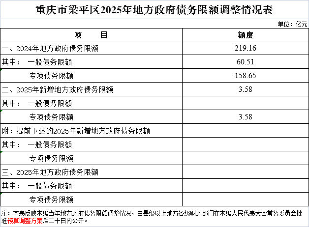 7.重慶市梁平區2025年地方政府債務限額調整情況表.png